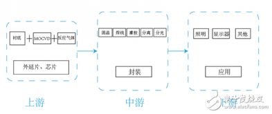 聚燦光電2018年報解析 LED外延片與芯片主業持續發力，銷售業務穩步增長